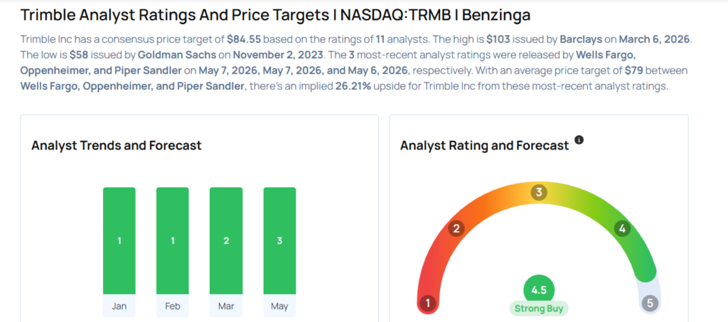These Analysts Cut Their Forecasts On Trimble After Q1 Results