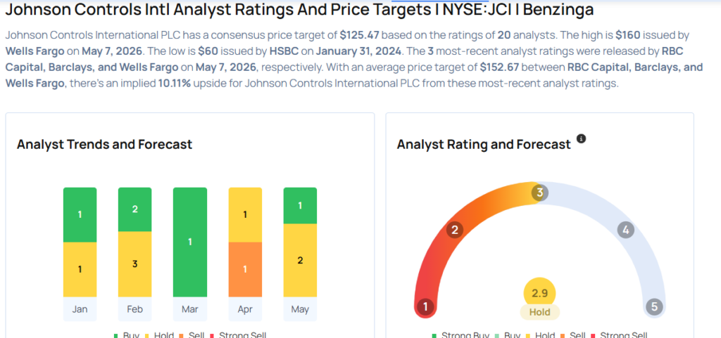 Johnson Controls Analysts Boost Their Forecasts Following Upbeat Q2 Results