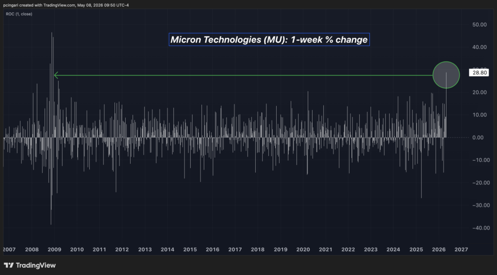 Micron Stock Logs Best Week Since 2008: Why The Price Tag Is Still Cheap