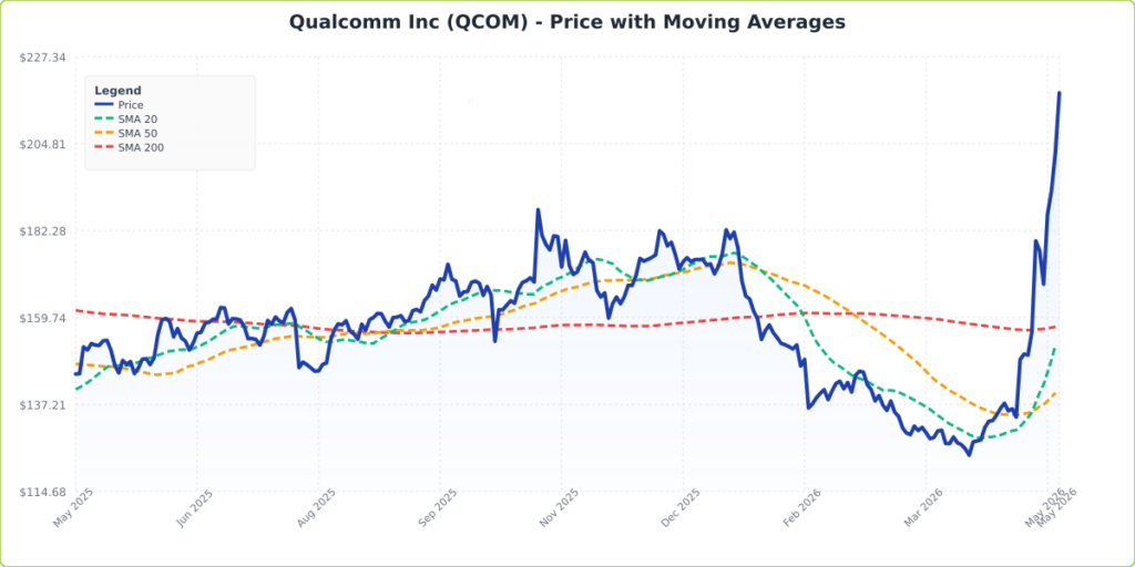 Qualcomm Stock Is Soaring Today: What’s Going On?