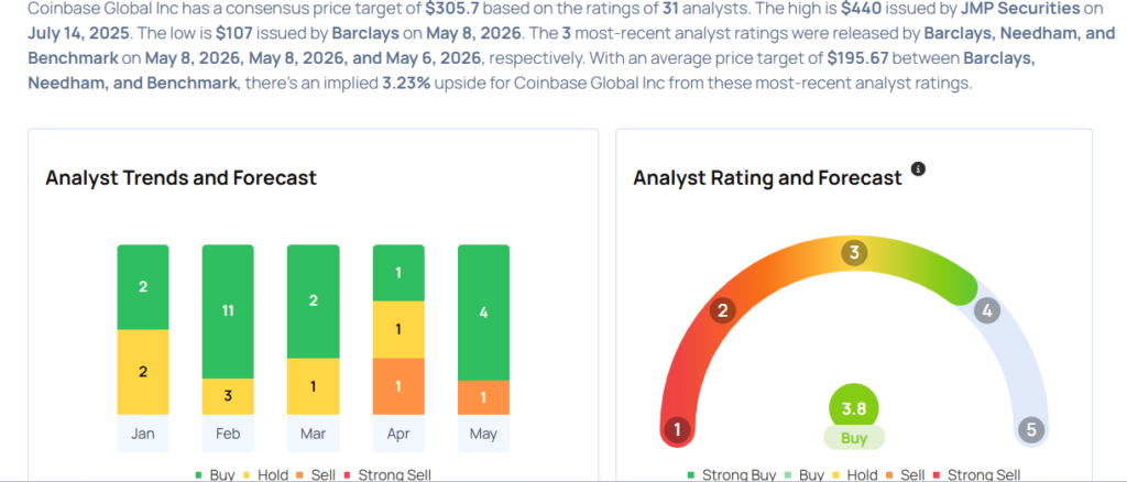 Coinbase Analysts Slash Their Forecasts Following Weak Q1 Results