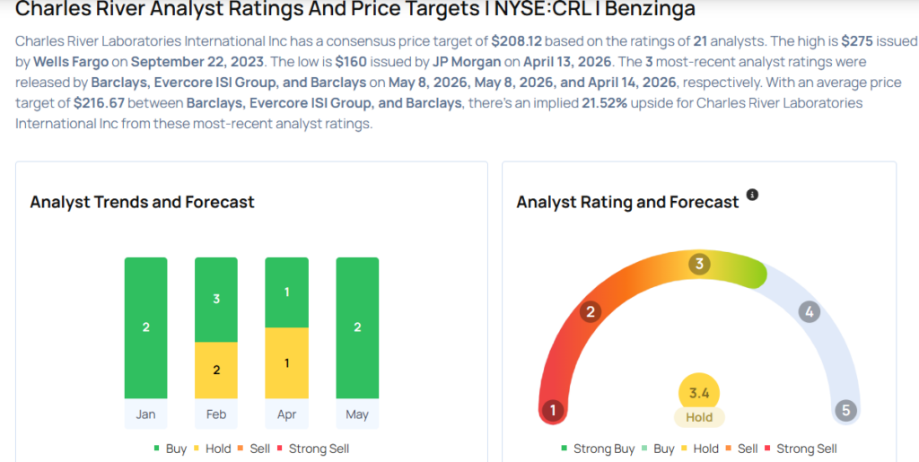 These Analysts Increase Their Forecasts On Charles River After Better-Than-Expected Q1 Results