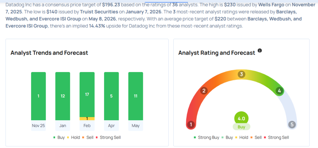 These Analysts Boost Their Forecasts On Datadog After Upbeat Q1 Results