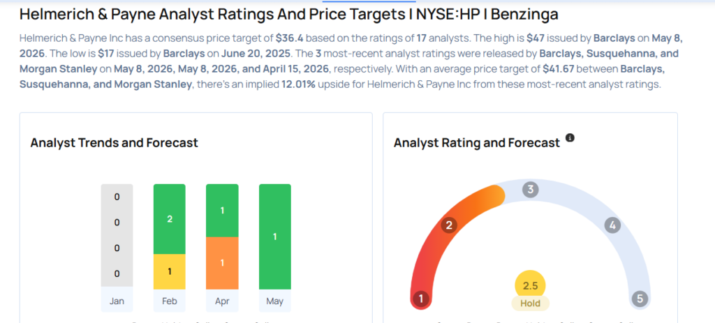 These Analysts Increase Their Forecasts On Helmerich and Payne After Q2 Results