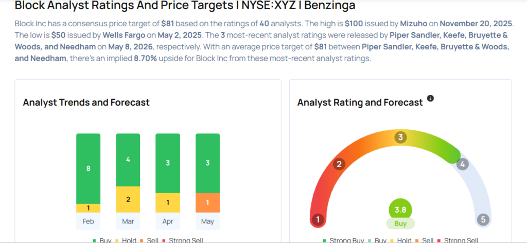 Block Analysts Boost Their Forecasts Following Upbeat Q1 Earnings