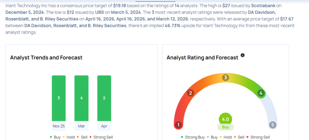 Top Wall Street Forecasters Revamp Viant Technology Expectations Ahead Of Q1 Earnings