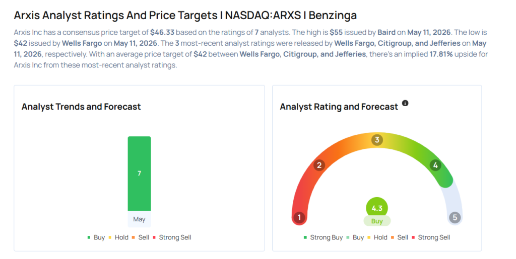 This Arxis Analyst Begins Coverage On A Bullish Note; Here Are Top 5 Initiations For Monday