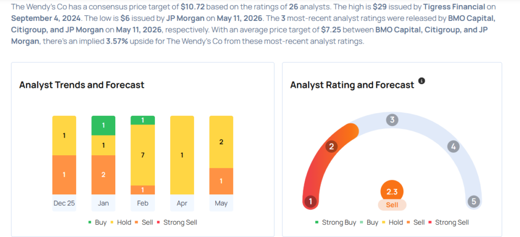 These Analysts Revise Their Forecasts On Wendy’s After Q1 Results