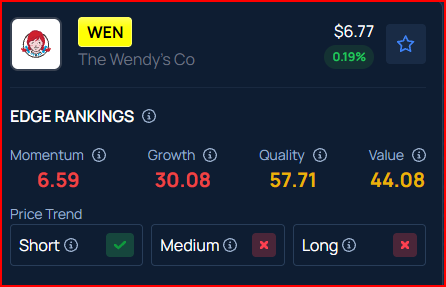 Why Is Wendy’s Stock Surging Over 14% In Tuesday Pre-Market?