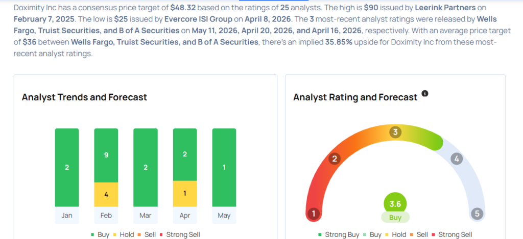 Doximity Earnings Are Imminent; These Most Accurate Analysts Revise Forecasts Ahead Of Earnings Call