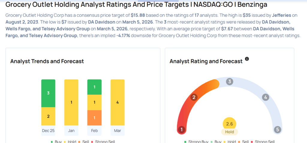 Grocery Outlet Likely To Report Lower Q1 Earnings; These Most Accurate Analysts Revise Forecasts Ahead Of Earnings Call