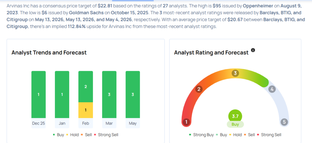 These Analysts Increase Their Forecasts On Arvinas After Q1 Results