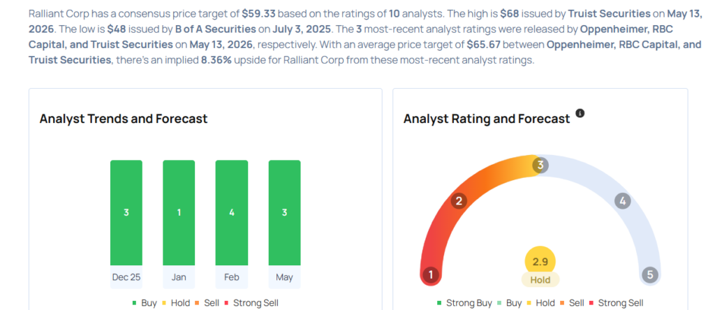 Ralliant Analysts Raise Their Forecasts After Better-Than-Expected Q1 Earnings