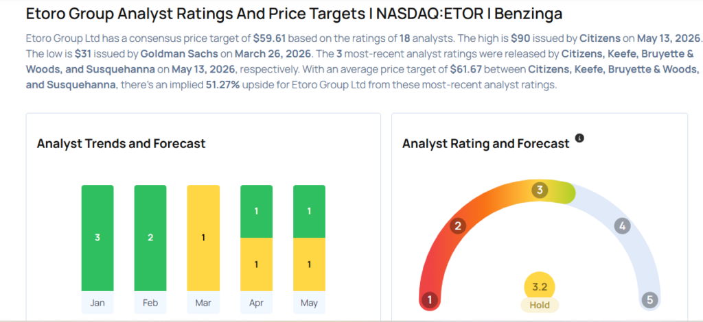 These Analysts Increase Their Forecasts On eToro Group After Strong Q1 Results