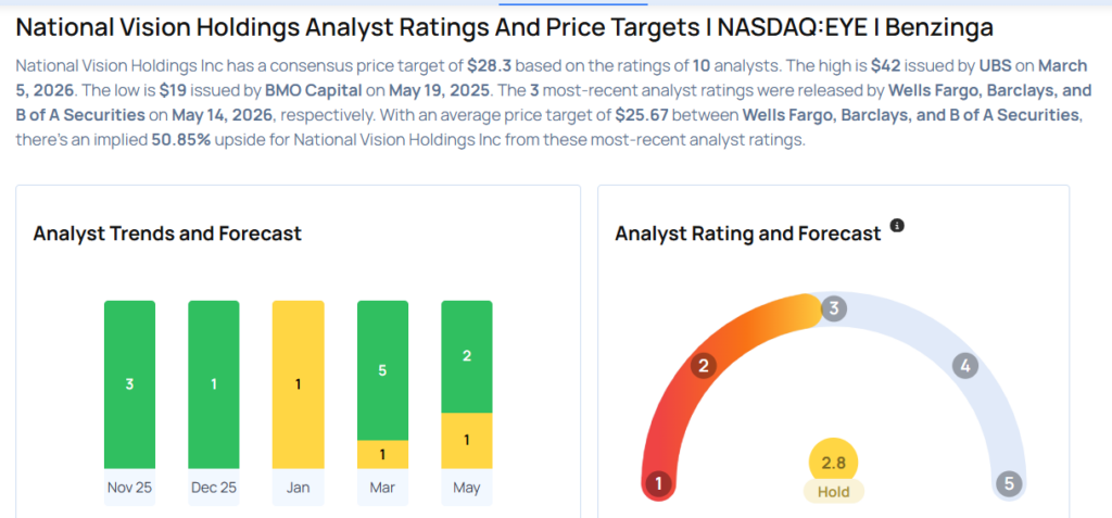 National Vision Analysts Slash Their Forecasts Following Q1 Earnings