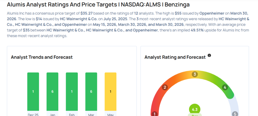 This Alumis Analyst Is No Longer Bullish; Here Are Top 5 Downgrades For Friday