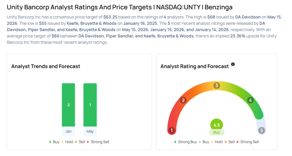This Unity Bancorp Analyst Begins Coverage On A Bullish Note; Here Are Top 4 Initiations For Friday