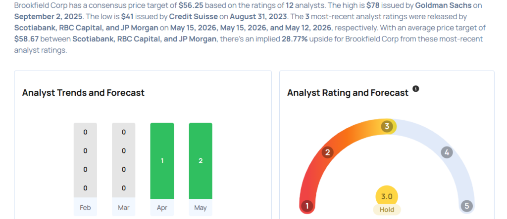 These Analysts Revise Their Forecasts On Brookfield After Q1 Results