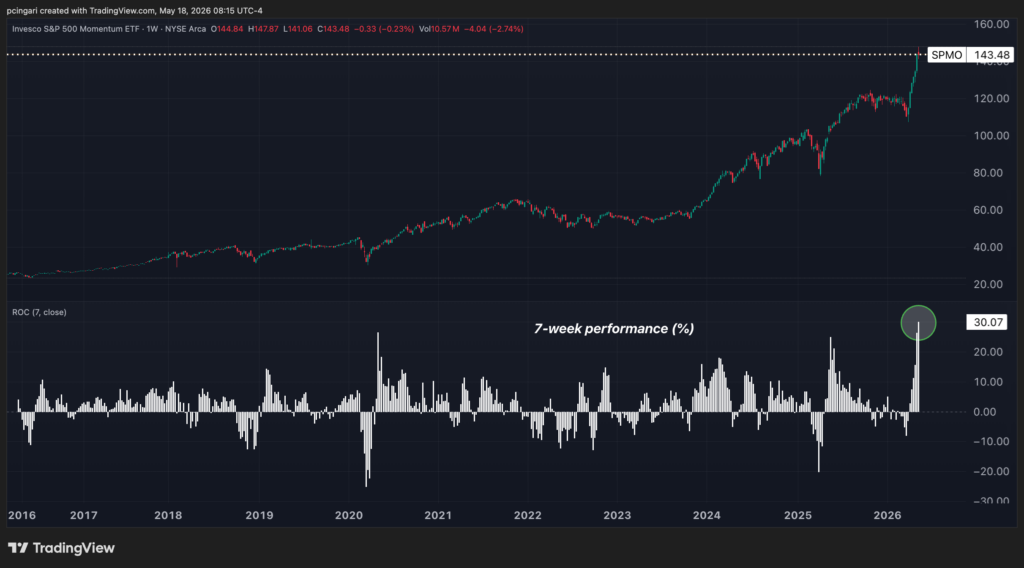S&P 500 Momentum Just Went Vertical: The Last 4 Times It Did, Stocks Sold Off