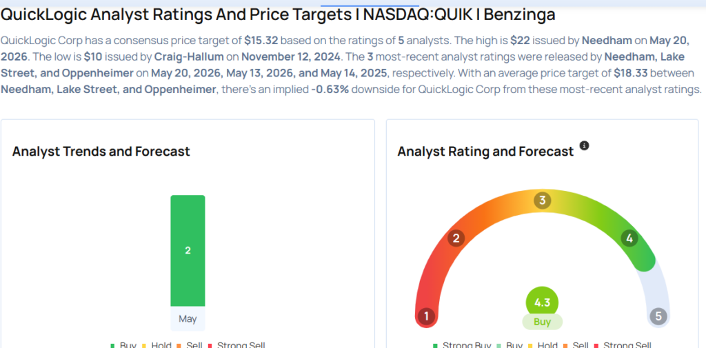 This QuickLogic Analyst Begins Coverage On A Bullish Note; Here Are Top 4 Initiations For Wednesday