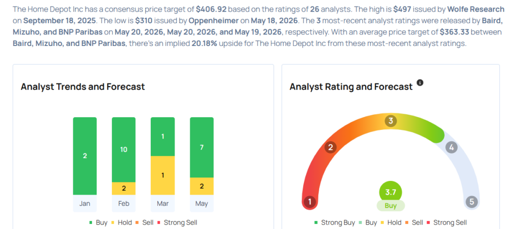 These Analysts Cut Their Forecasts On Home Depot After Q1 Results