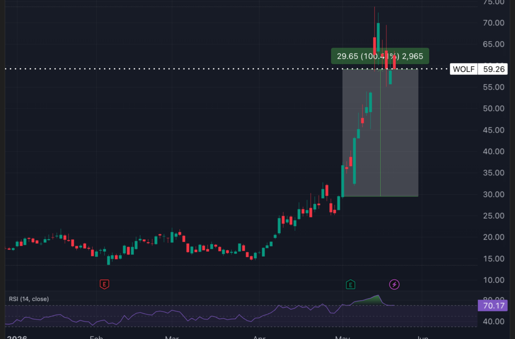 Forget About Micron: The Hottest US Semiconductor Stock Is Already Up 100% This Month