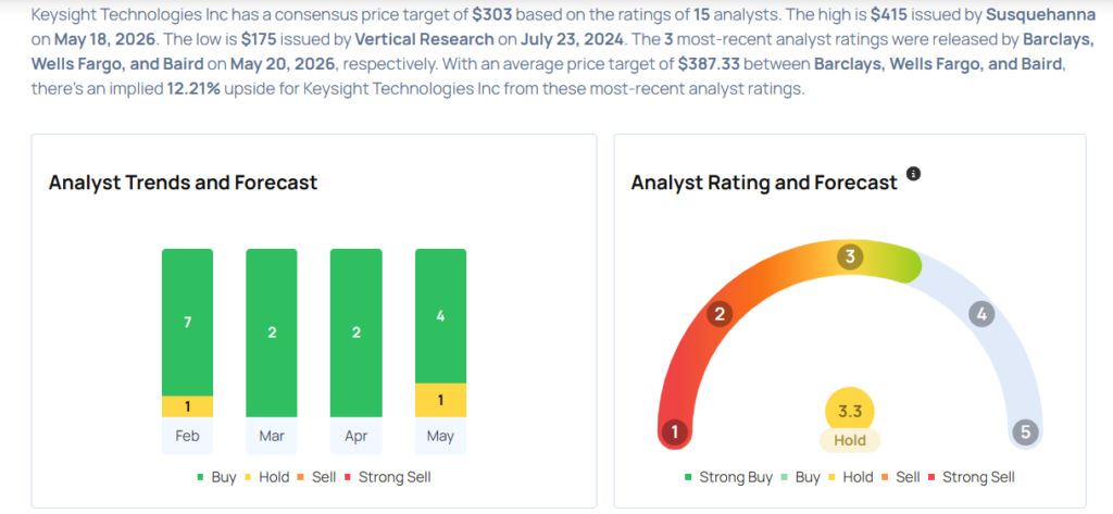 These Analysts Increase Their Forecasts On Keysight After Strong Q2 Results