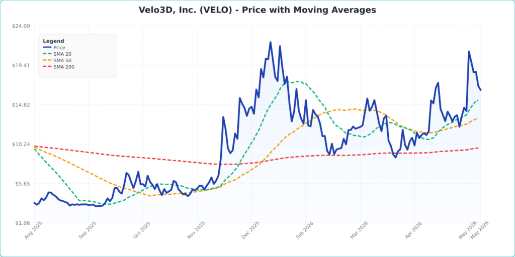 Velo3D Stock Is Trending: A Key Level Just Came Into Play
