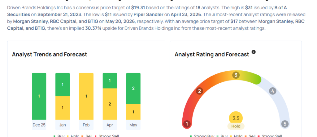 Driven Brands Analysts Slash Their Forecasts Following Q4 Results