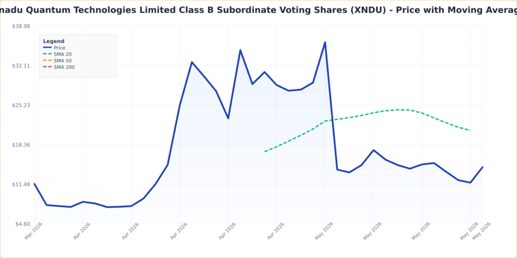 Xanadu Stock Is Moving Today: Here’s What The Chart Is Signaling