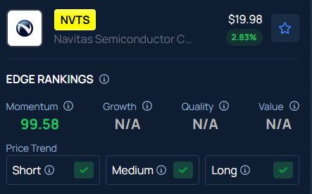 Why Is Navitas Semiconductor (NVTS) Stock Trending Overnight?
