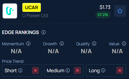 U Power (UCAR) Stock Is Trending Overnight — Here’s Why It Spiked Over 27% In After-Hours Session