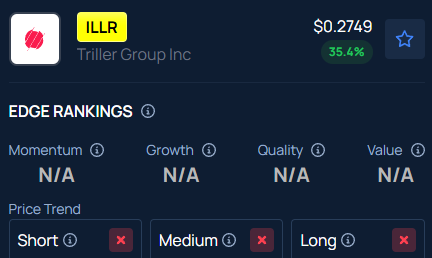 Triller Group (ILLR) Stock Surges Over 35% Overnight: Why Is It Moving?