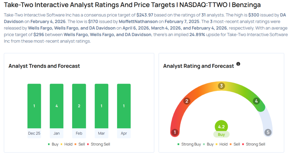 Top Wall Street Forecasters Revamp Take-Two Interactive Expectations Ahead Of Q4 Earnings