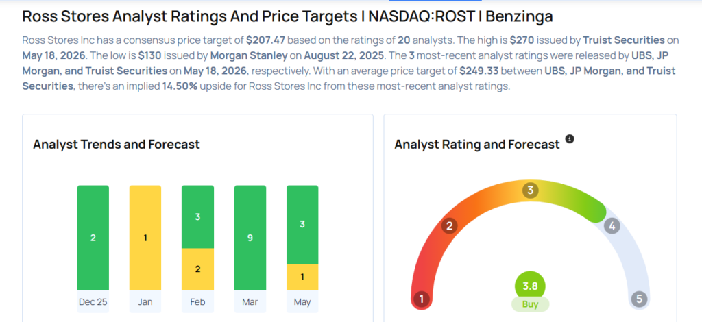 Ross Stores Likely To Report Higher Q1 Earnings; These Most Accurate Analysts Revise Forecasts Ahead Of Earnings Call