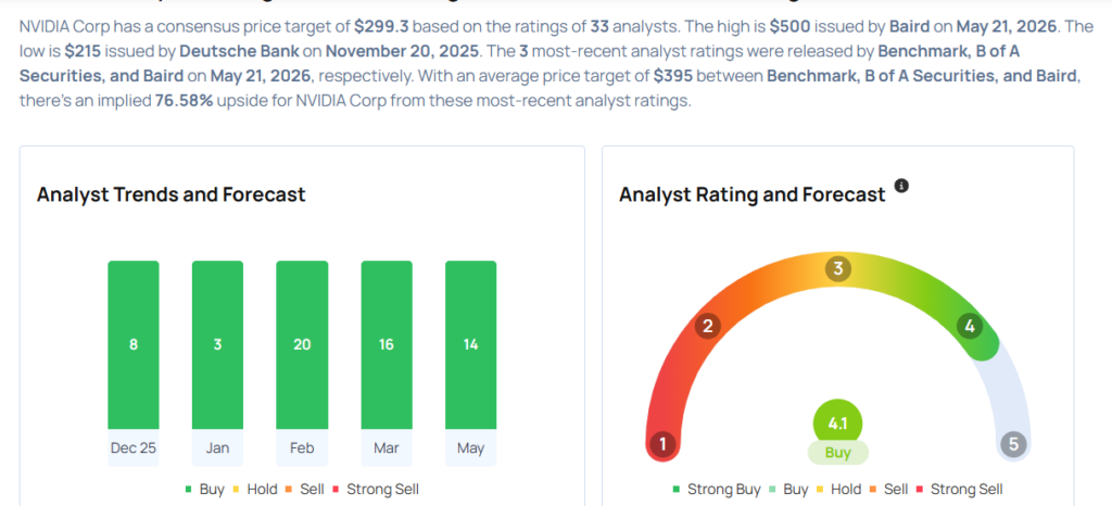 Nvidia To Rally More Than 123%? Here Are 10 Top Analyst Forecasts For Thursday