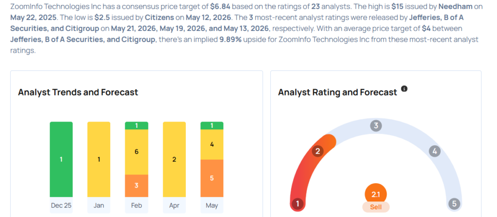 This ZoomInfo Analyst Is No Longer Bullish; Here Are Top 3 Downgrades For Thursday