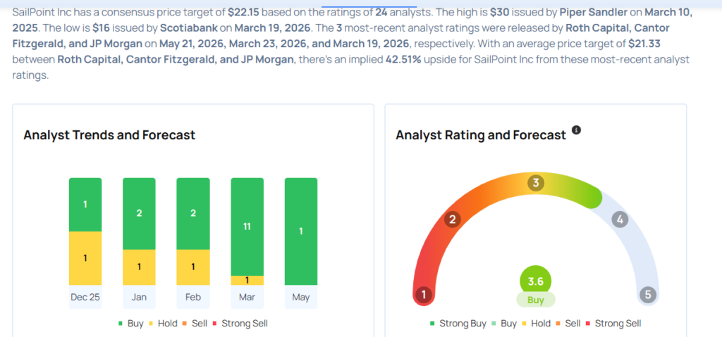 This SailPoint Analyst Begins Coverage On A Bullish Note; Here Are Top 3 Initiations For Thursday