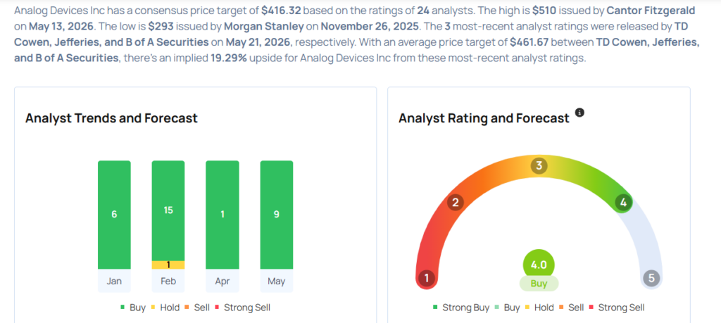Analog Devices Analysts Boost Their Forecasts Following Upbeat Q2 Results
