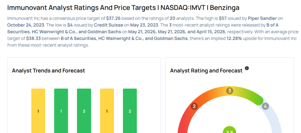 These Analysts Increase Their Forecasts On Immunovant After Q4 Results