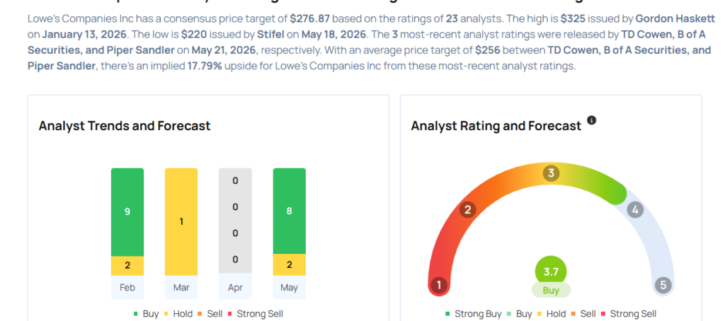 Lowe’s Analysts Slash Their Forecasts Following Q1 Results