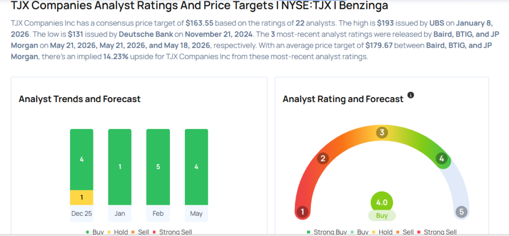 TJX Analysts Raise Their Forecasts Following Better-Than-Expected Q1 Results