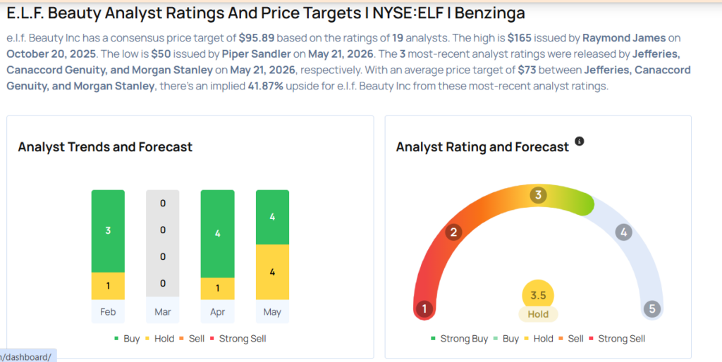These Analysts Cut Their Forecasts On e.l.f. Beauty After Q4 Results