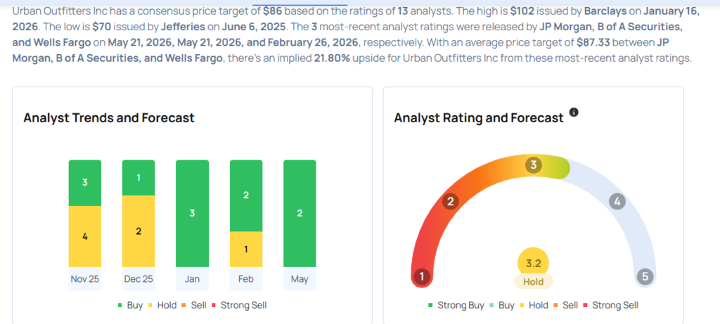 These Analysts Boost Their Forecasts On Urban Outfitters After Upbeat Q1 Results