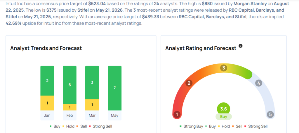 These Analysts Cut Their Forecasts On Intuit After Q3 Results