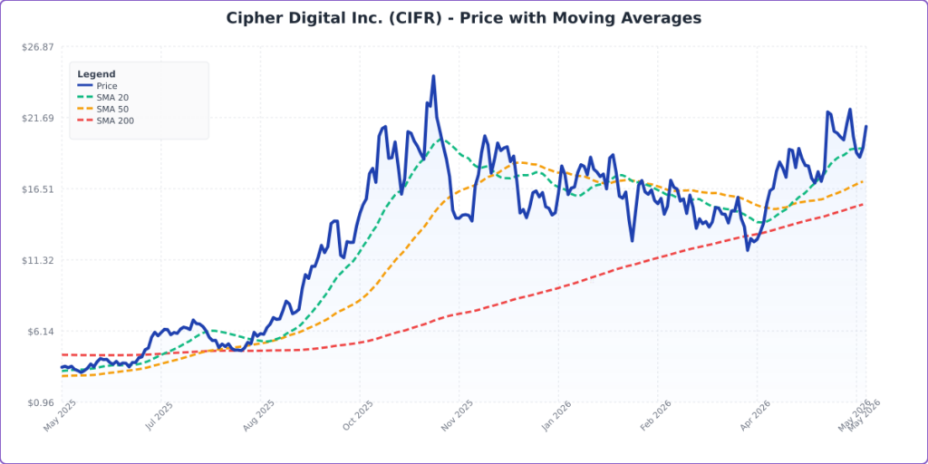Cipher Stock Is On The Move: The Chart Tells An Interesting Story