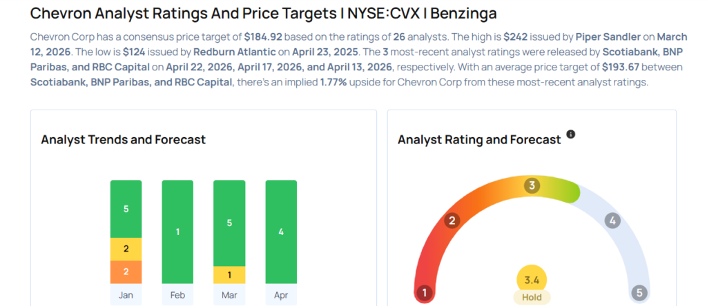 Chevron Gears Up For Q1 Print; Here Are The Recent Forecast Changes From Wall Street’s Most Accurate Analysts