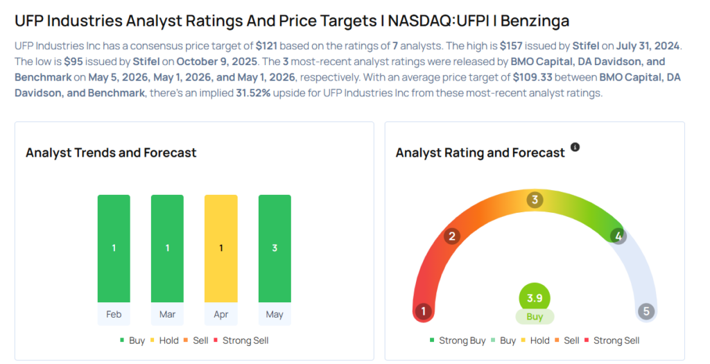 This UFP Industries Analyst Turns Bullish; Here Are Top 4 Upgrades For Tuesday