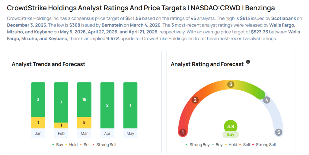 Crowdstrike To Rally Around 10%? Here Are 10 Top Analyst Forecasts For Tuesday