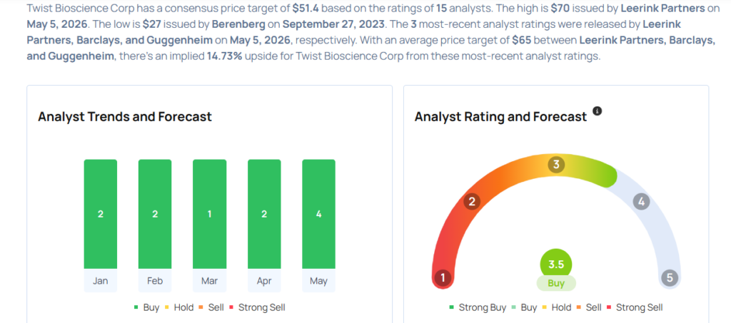 These Analysts Boost Their Forecasts On Twist Bioscience After Q2 Results
